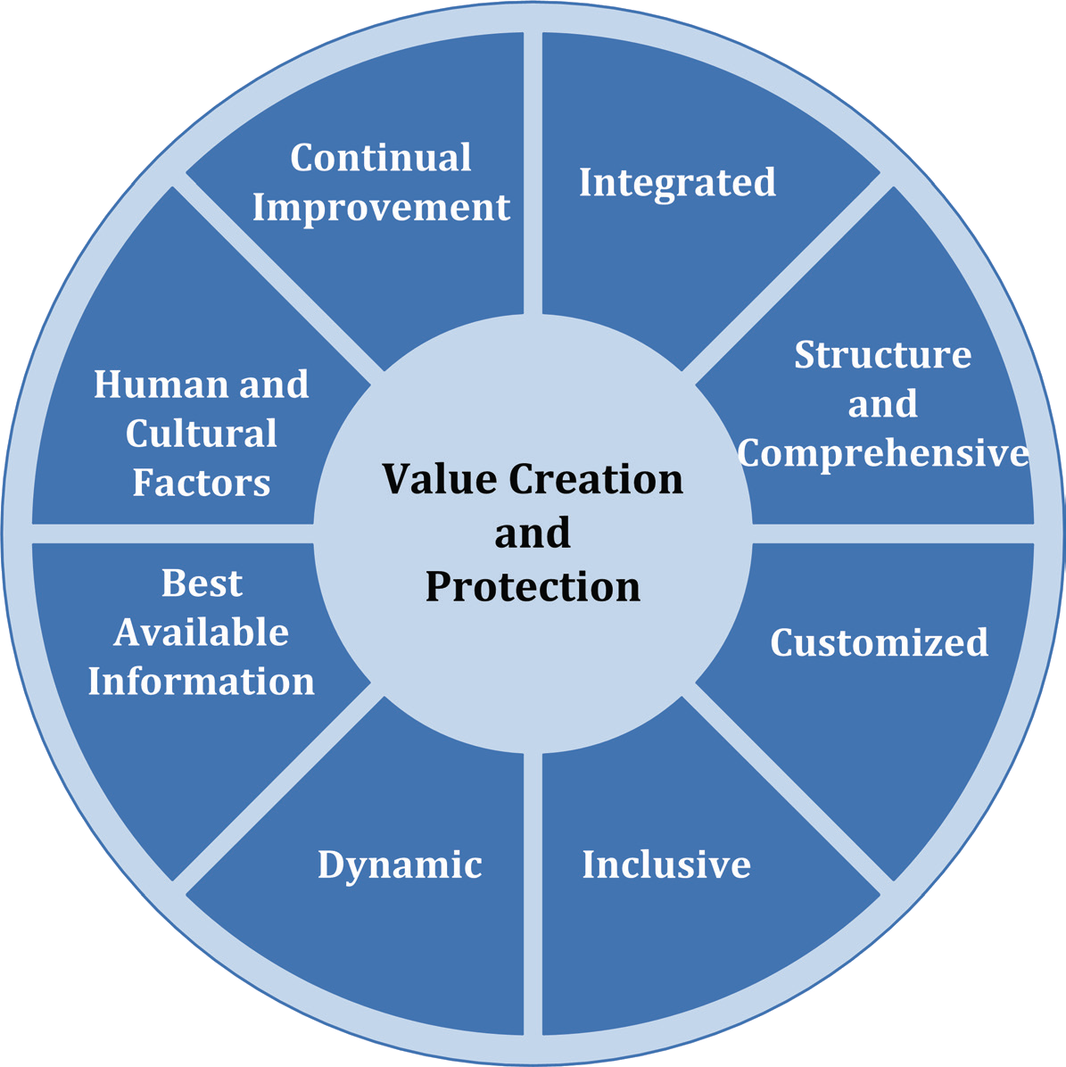 ISO 31000 Principles Diagram a circular diagram showing the 8 principles of risk management in a ring around Value Creation and Protection in the centre of the circle. The 8 principles are Integrated, Structured and Comprehensive, Customised, Inclusive, Dynamic, Best Available Information, Human and Cultural Factors, and Continual Improvement.